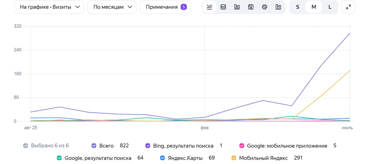 График Яндекс Метрики: визиты из поисковых систем по месяцам выросли примерно в девять раз