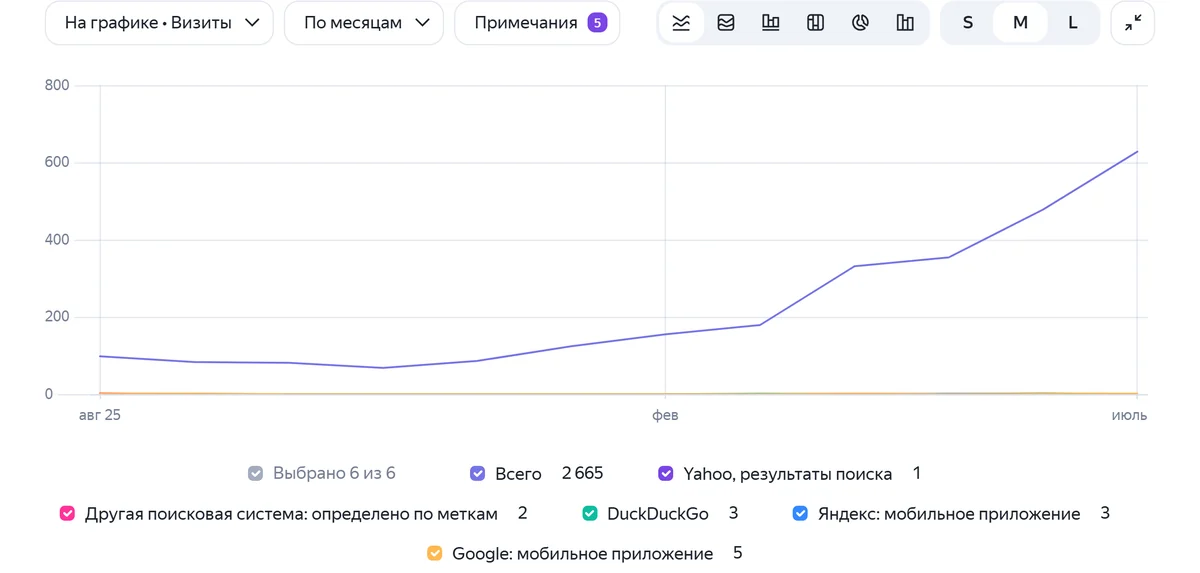 График Яндекс Метрики: визиты из поисковых систем по месяцам выросли более чем в шесть раз